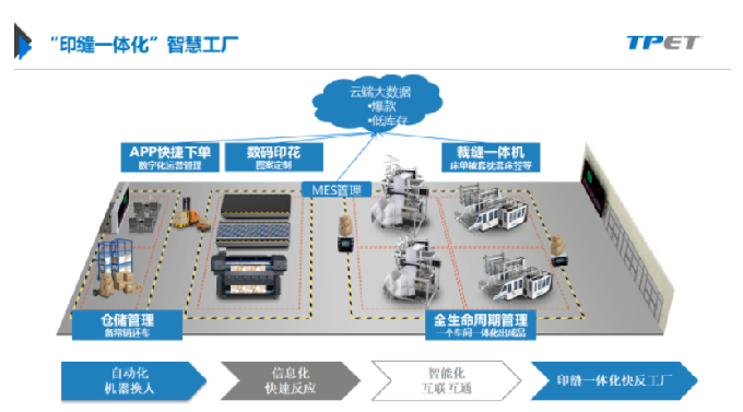 TPET智能四邊縫技術(shù) 驅(qū)動(dòng)家紡產(chǎn)業(yè)數(shù)字化轉(zhuǎn)型的軟件創(chuàng)新路徑