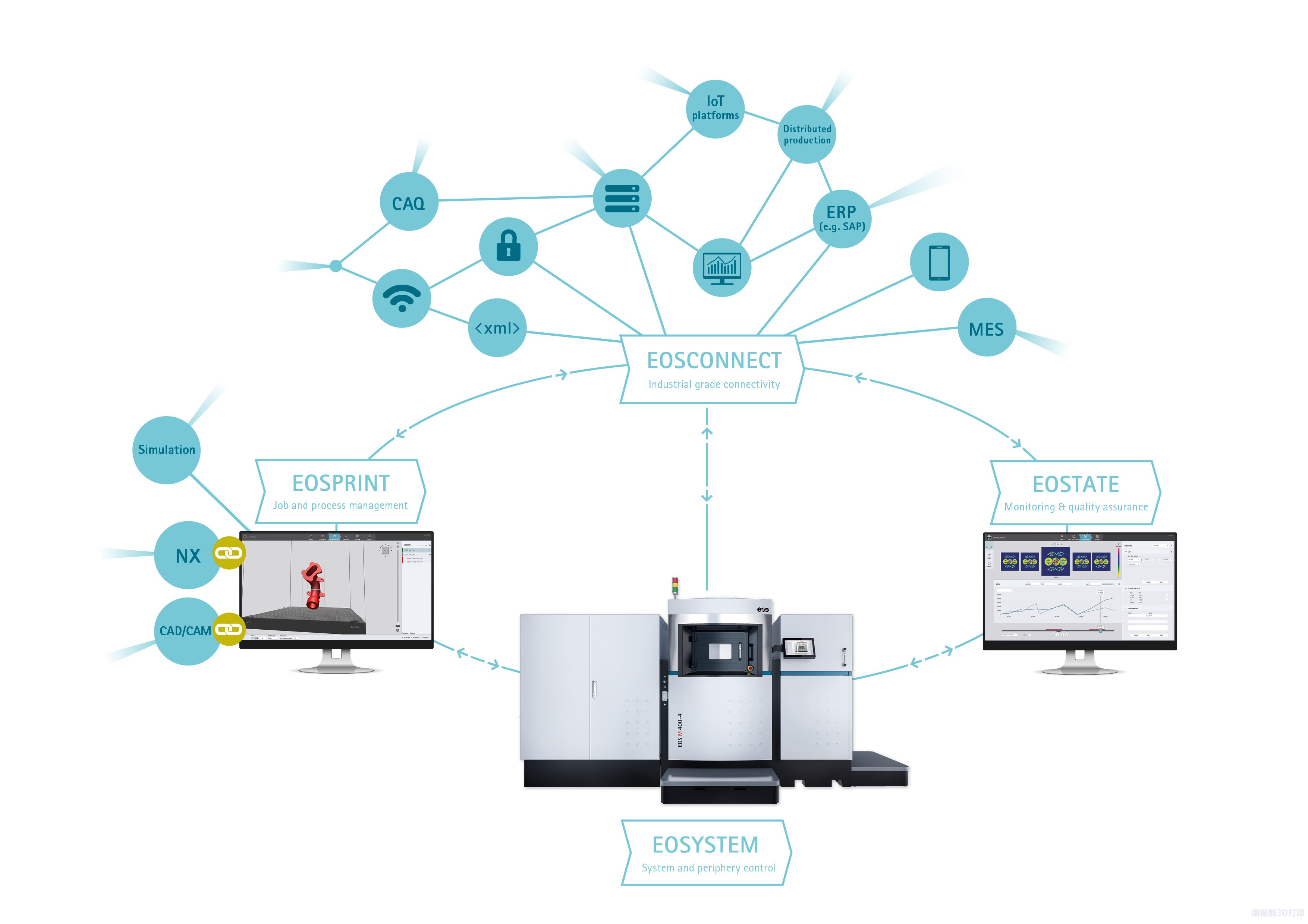 EOS引領(lǐng)未來 3D打印技術(shù)融入數(shù)字化工廠，打造全流程互聯(lián)軟件生態(tài)